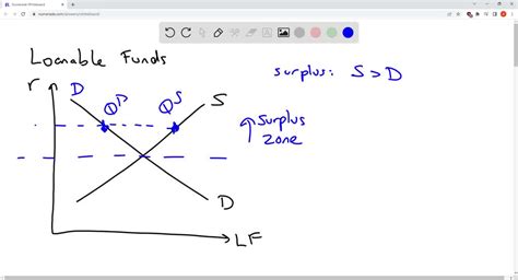 Solved 14 In The Loanable Funds Model An Increase In An Investment Tax Credit Would Create A