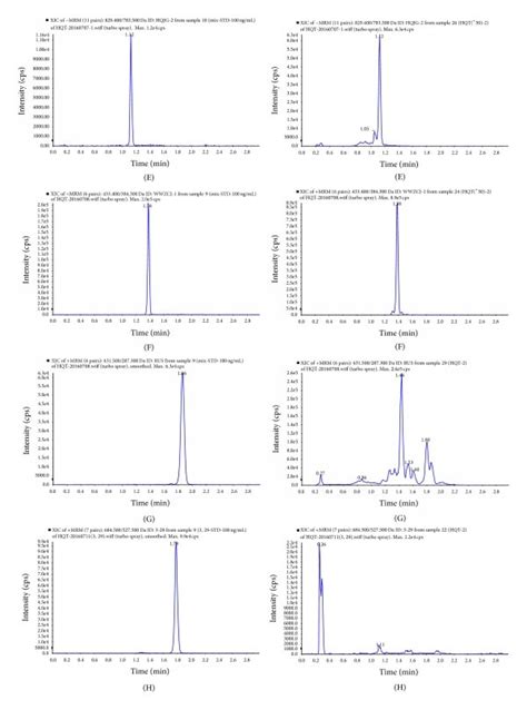 The Extracted Ion Chromatograms Of The Detected Components In Hqd