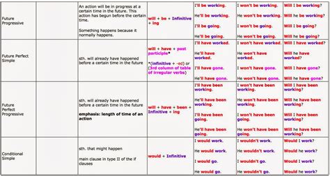 English Signal Words For Tenses