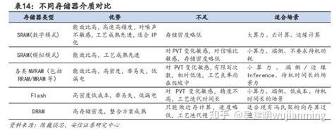 大算力，内存墙与功耗墙分析 知乎