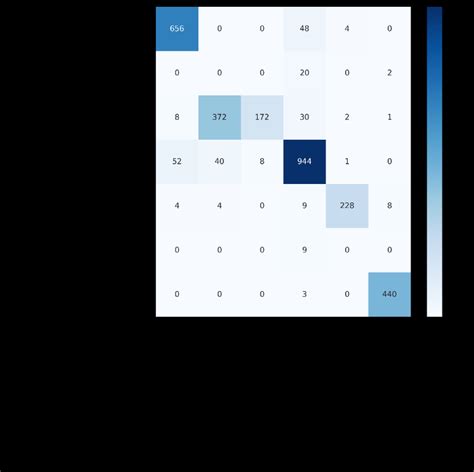 Demonstrates Confusion Matrix For The Proposed Model There We Show