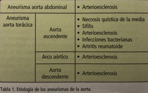 Fichas De Aprendizaje Enfermedades De La Aorta Y Patolog A Arterial