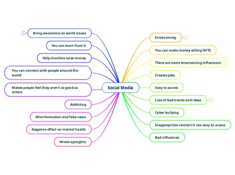 Social Media Mind Map