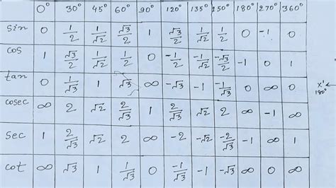 Trigonometry Table Trick Trigonometry Table 0° 360° Youtube