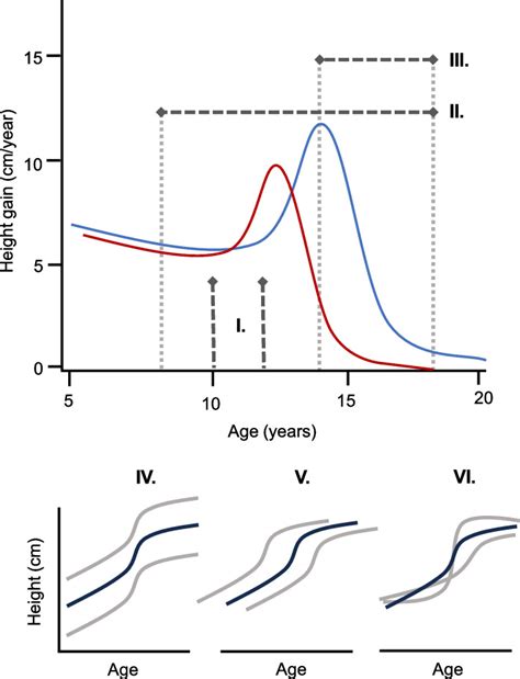 Trans Ancestral Genome Wide Association Study Of Longitudinal Pubertal