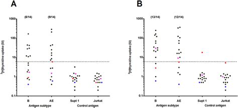 Magnitude Of The Lymphoproliferative Responses Responses At A The