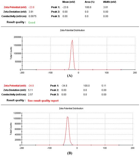 Zeta Potential Of Naked A And Loaded Magnetite Nanoparticles B