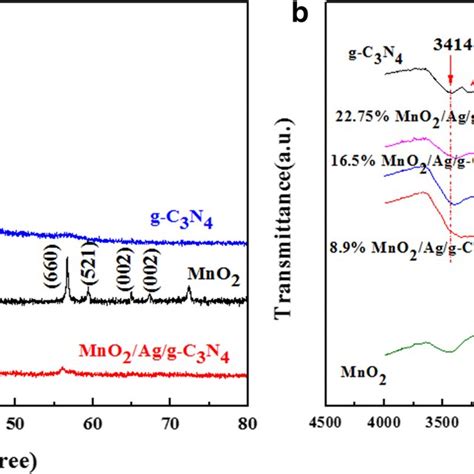 Xrd Patterns A And Ft Ir Spectra B Of Pure G C3n4 Mno2 And Samples