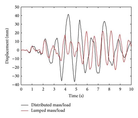 Horizontal Displacement Time History Graphs Of Node 9 For Download