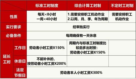 标准工时综合计算工时不定时工时究竟有哪些区别？应该怎么选择 三茅人力资源网