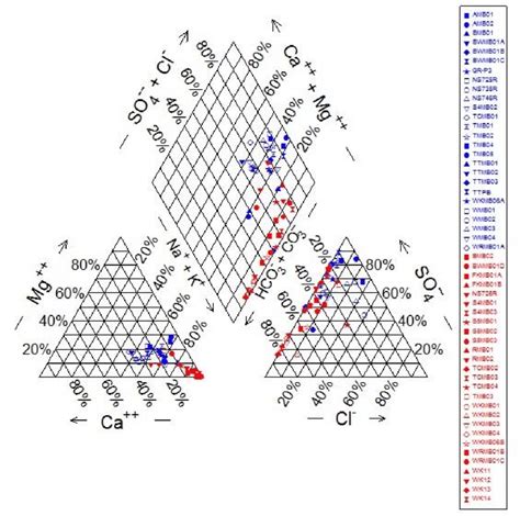 Hca Results Piper Diagram Of Average Proportion Of Major Anions And Download Scientific Diagram