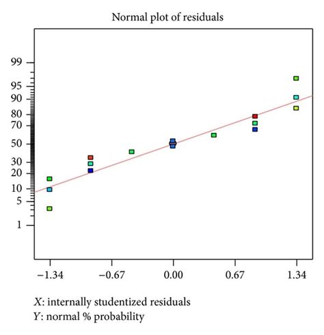 Normal Probability Plot Of The Residuals Download Scientific Diagram