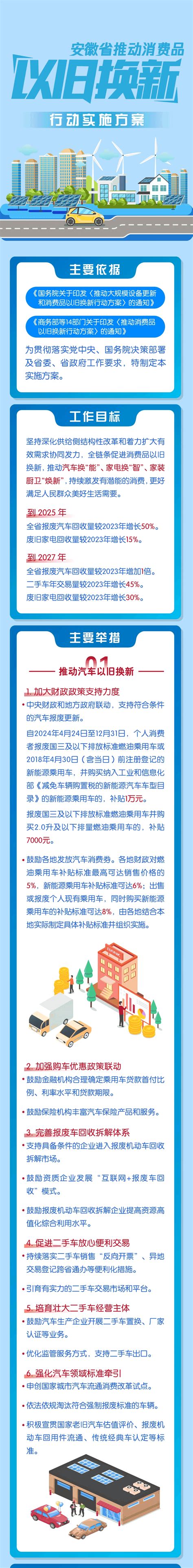 安徽省推动消费品以旧换新行动实施方案政策解读 玉成有限公司