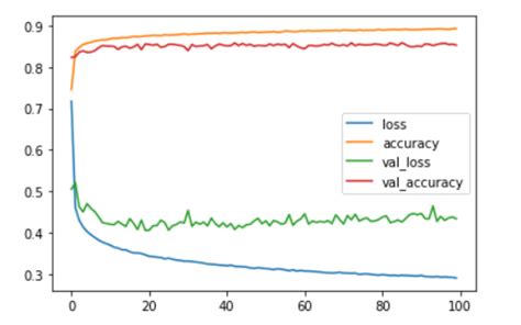 GitHub Dnanwar Categorical Classification On TensorFlow Fashion Mnist