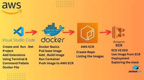 Build And Push A Docker Image To Amazon Ecr And Then Deploy It To An