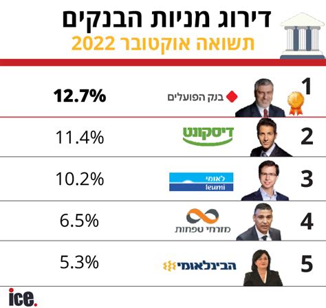 דירוג מניות הבנקים זה הבנק שהפציץ בחודש אוקטובר אייס