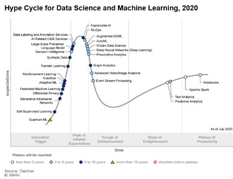 Gartner Hype Cycle Caqwemarine