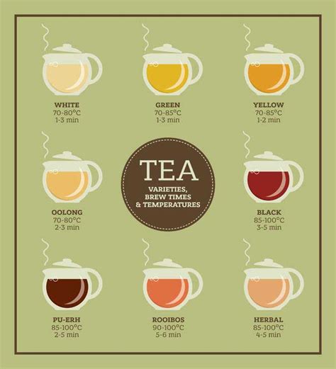 Tea Steeping Chart: A Visual Reference of Charts | Chart Master