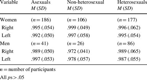 Digit Ratio 2d 4d Data For Caucasian Participants By Sexual