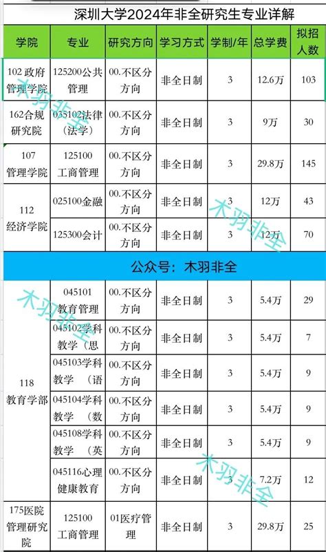 深圳大学2024年非全日制研究生专业详解 知乎