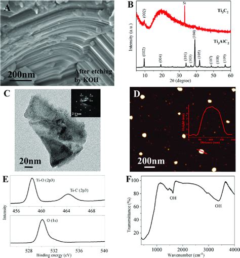 A SEM Image Of Ti 3 AlC 2 Powders After Exfoliation By KOH For 24 H