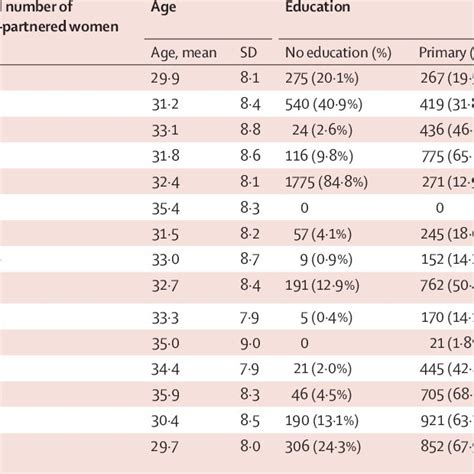 Lifetime And Current Prevalence Of Physical And Sexual Violence Against Download Scientific