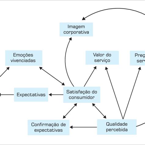 Modelo De Causa E Efeito Da Satisfação Dos Clientes De Restaurantes à Download Scientific