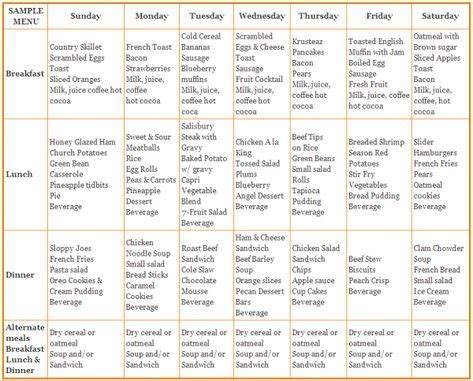 Dysphagia Diet Chart