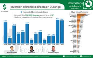 Econom A Durango Archivos Observatorio De La Laguna