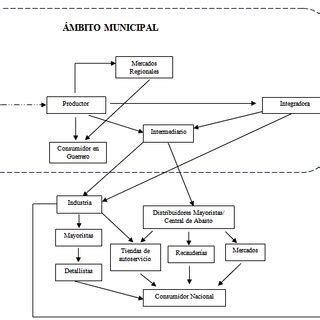 PDF Cadenas de comercialización de mango y potencial exportador en la