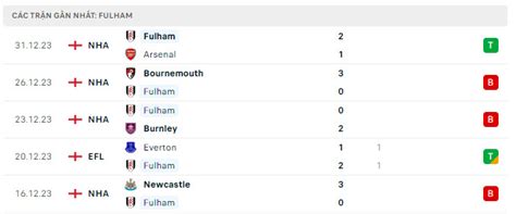 Nh N Nh Soi K O Fulham Vs Rotherham Ti P H Ng Ph N