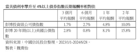 百億級投等債etf首度配息出爐！年化配息衝64％ 理財 工商時報