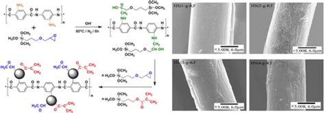 Facile Preparation Of Hyperbranched Polysiloxane Grafted Aramid Fibers