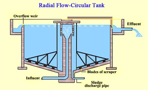 Sedimentation Tank Process Flow Diagram Two Outputs Solved A