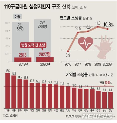 그래픽 119구급대원 심정지환자 구조 현황 네이트 뉴스