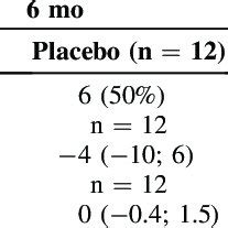 Change In Cleveland Clinic Incontinence Score At And Months