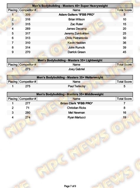 Npc Teen Collegiate Masters National Championships Day Two