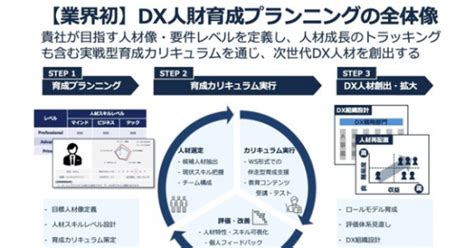 Dx推進サポートを行うstandardがdx人材育成サービス「dx人財プランニング」を開発 オフィスのミカタ