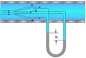 El Tubo De Pitot