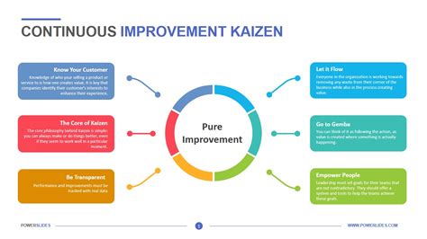 Kaizen Continuous Improvement Ppt