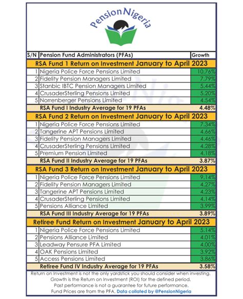 Performance Of All Pfas In Nigeria For January To April Year To