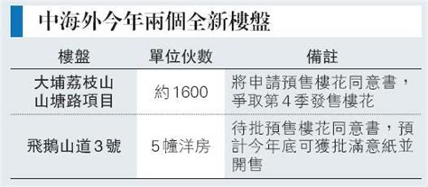 中海外年底推盤攻勢涉1600伙 山塘路戶型多元 飛鵝山洋房設私家電梯 20180326 報章內容 明報財經網