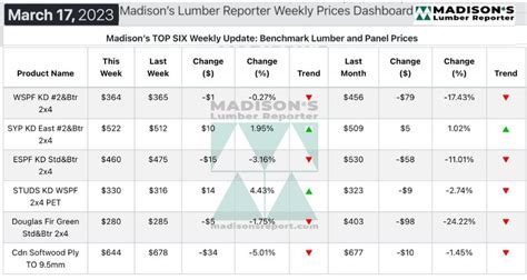 Lumber Prices Flatten As Winter Ends North American Lumber Market