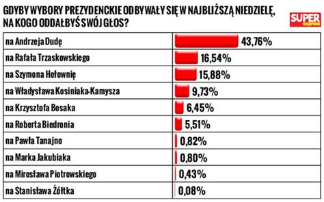 Najnowszy Sonda Trzaskowski I Duda W Drugiej Turze Minimalna R Nica