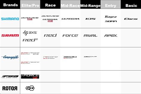 The Road Groupset Gear Guide - Road Cycling Gear Guide