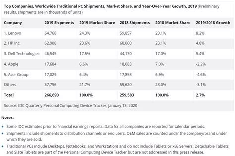 联想pc市场份额2019年稳居第一，中国区业务有望再创新高首页科技视讯