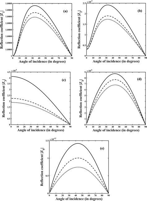 Variations Of Moduli Of Reflection Coefficients Z I I