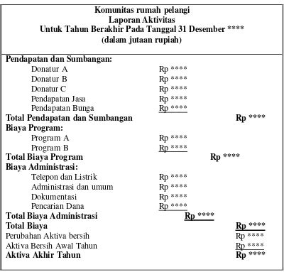 Analisis Kesesuaian Laporan Keuangan Pada Komunitas Rumah Pelangi