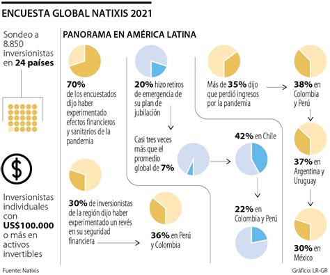 Inversionistas De Am Rica Latina Los M S Afectados Por Los Efectos De La Pandemia