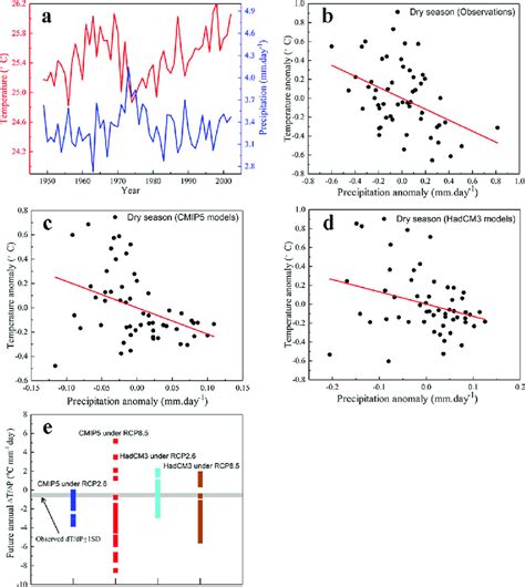 Land Surface Air Temperature Precipitation Relations A The Variation